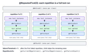 Lifecycle of @RepeatedTest(3). @BeforeAll runs once at the top. Three columns, repetition 1 of 3, 2 of 3 and 3 of 3, each show a new test instance, @BeforeEach, the test method and @AfterEach, and each column has its own pass, fail or skip result. @AfterAll runs once at the bottom. Notes explain that failureThreshold 1 skips the remaining repetitions after the first failure, and list the RepetitionInfo methods.