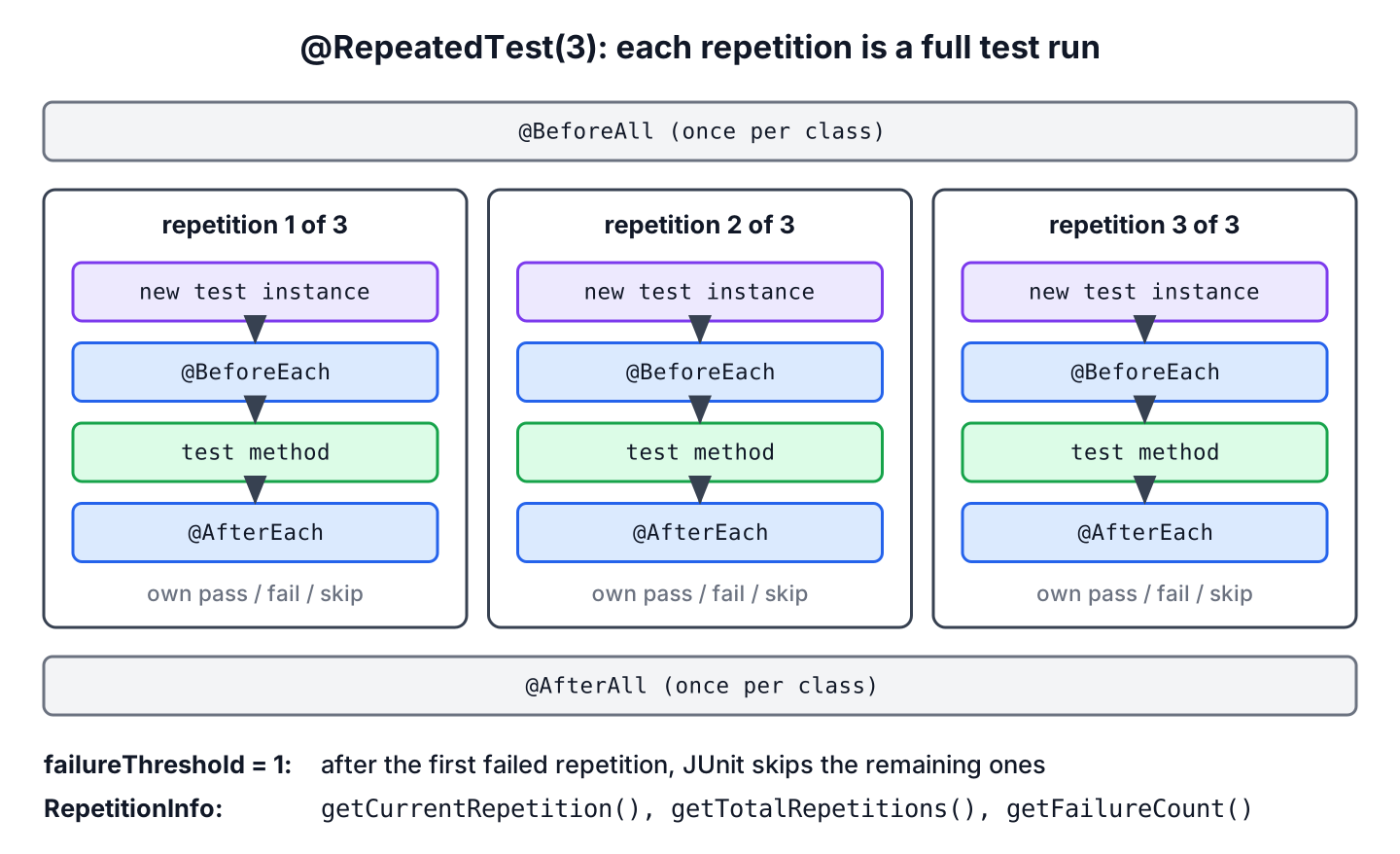 Lifecycle of @RepeatedTest(3). @BeforeAll runs once at the top. Three columns, repetition 1 of 3, 2 of 3 and 3 of 3, each show a new test instance, @BeforeEach, the test method and @AfterEach, and each column has its own pass, fail or skip result. @AfterAll runs once at the bottom. Notes explain that failureThreshold 1 skips the remaining repetitions after the first failure, and list the RepetitionInfo methods.