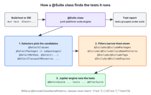 Flow of a test suite. The build tool or IDE starts the @Suite class, which runs on the junit-platform-suite engine. Step 1, selectors such as @SelectClasses, @SelectPackages and @SelectMethod pick candidate tests. Step 2, filters such as include and exclude annotations for packages, class name patterns, tags and engines narrow the candidates. Step 3, the Jupiter engine runs the tests between @BeforeSuite and @AfterSuite. A note says that without @IncludeClassNamePatterns, class names must match the standard pattern.