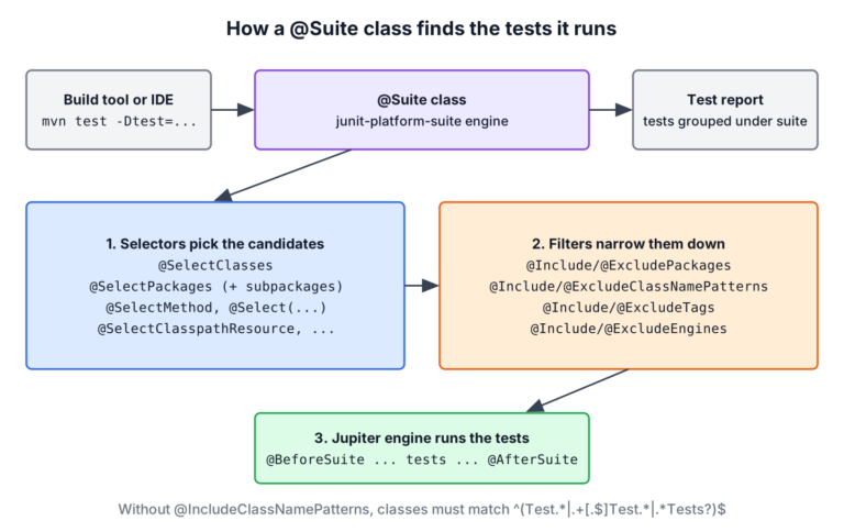 Flow of a test suite. The build tool or IDE starts the @Suite class, which runs on the junit-platform-suite engine. Step 1, selectors such as @SelectClasses, @SelectPackages and @SelectMethod pick candidate tests. Step 2, filters such as include and exclude annotations for packages, class name patterns, tags and engines narrow the candidates. Step 3, the Jupiter engine runs the tests between @BeforeSuite and @AfterSuite. A note says that without @IncludeClassNamePatterns, class names must match the standard pattern.
