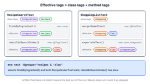 Two test classes with their tags. RecipeSearchTest has the class tags integration and recipes; findsByIngredient has these two effective tags and rebuildsSearchIndex adds slow. ShoppingListTest has the class tag shopping; mergesSameItem adds fast through the @FastTest annotation and exportsAsText adds slow and integration. Below, the filter recipes and not slow selects findsByIngredient and the two RecipeScalerTest tests.