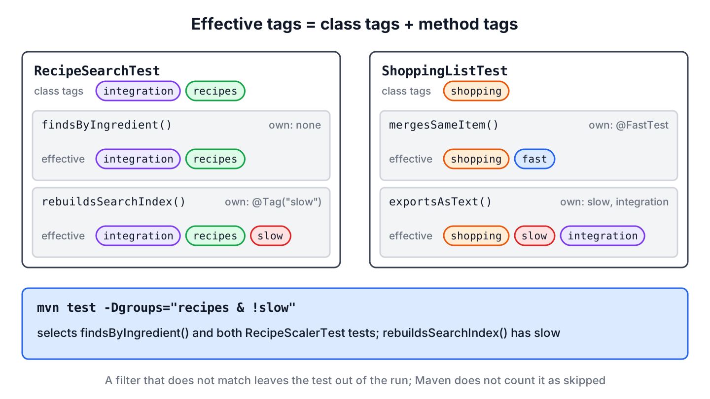 Two test classes with their tags. RecipeSearchTest has the class tags integration and recipes; findsByIngredient has these two effective tags and rebuildsSearchIndex adds slow. ShoppingListTest has the class tag shopping; mergesSameItem adds fast through the @FastTest annotation and exportsAsText adds slow and integration. Below, the filter recipes and not slow selects findsByIngredient and the two RecipeScalerTest tests.