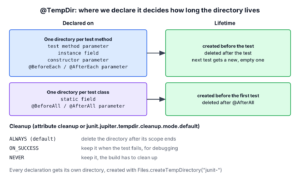 Two rows. A test method parameter, an instance field, a constructor parameter or a @BeforeEach or @AfterEach parameter gives one directory per test method, created before the test and deleted after it. A static field or a @BeforeAll or @AfterAll parameter gives one directory per test class, created before the first test and deleted after @AfterAll. Below, the cleanup modes ALWAYS, ON_SUCCESS and NEVER, and a note that every declaration gets its own directory created with Files.createTempDirectory with the prefix junit.