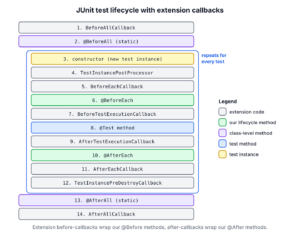 Vertical list of 14 numbered steps. Class level: 1 BeforeAllCallback, 2 @BeforeAll. Inside a box that repeats for every test: 3 constructor, 4 TestInstancePostProcessor, 5 BeforeEachCallback, 6 @BeforeEach, 7 BeforeTestExecutionCallback, 8 @Test method, 9 AfterTestExecutionCallback, 10 @AfterEach, 11 AfterEachCallback, 12 TestInstancePreDestroyCallback. Class level again: 13 @AfterAll, 14 AfterAllCallback