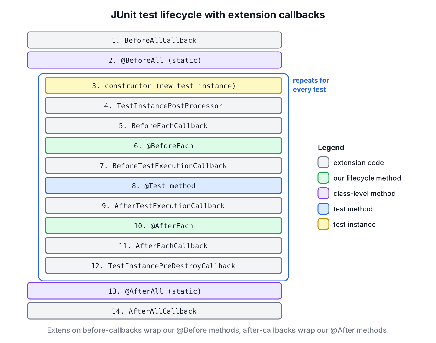 Vertical list of 14 numbered steps. Class level: 1 BeforeAllCallback, 2 @BeforeAll. Inside a box that repeats for every test: 3 constructor, 4 TestInstancePostProcessor, 5 BeforeEachCallback, 6 @BeforeEach, 7 BeforeTestExecutionCallback, 8 @Test method, 9 AfterTestExecutionCallback, 10 @AfterEach, 11 AfterEachCallback, 12 TestInstancePreDestroyCallback. Class level again: 13 @AfterAll, 14 AfterAllCallback