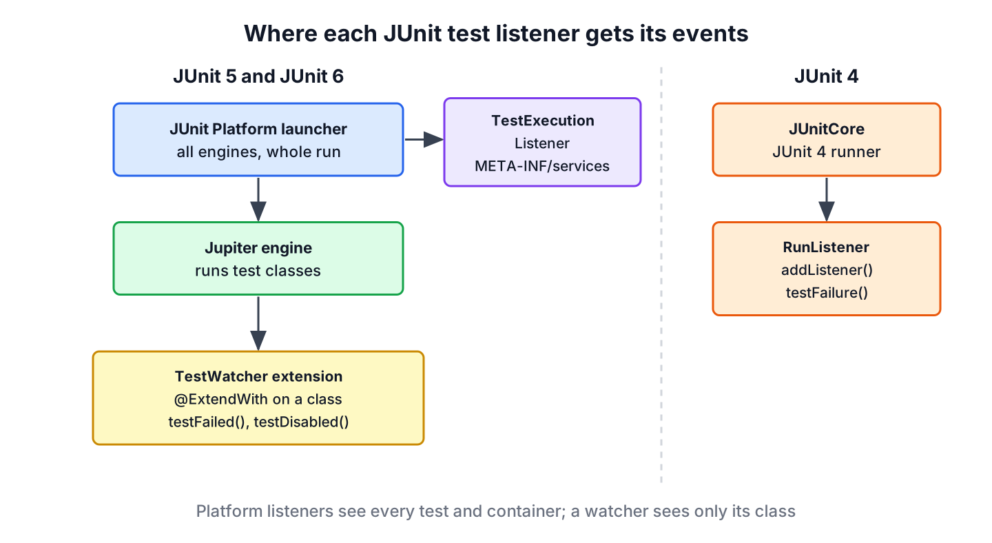 The JUnit Platform launcher sends events for all engines to TestExecutionListener implementations found through ServiceLoader, the Jupiter engine calls TestWatcher extensions of registered classes, and JUnitCore calls RunListener for JUnit 4 tests