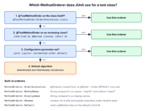 Decision flow for the method order of a test class. First, a @TestMethodOrder annotation on the class itself is used. Otherwise, a @TestMethodOrder on an enclosing class is inherited by @Nested classes in JUnit 6. Otherwise, the configuration parameter junit.jupiter.testmethod.order.default is used. Otherwise, the default algorithm applies. Below, the built-in orderers OrderAnnotation, MethodName, DisplayName, Random and Default with one line each.