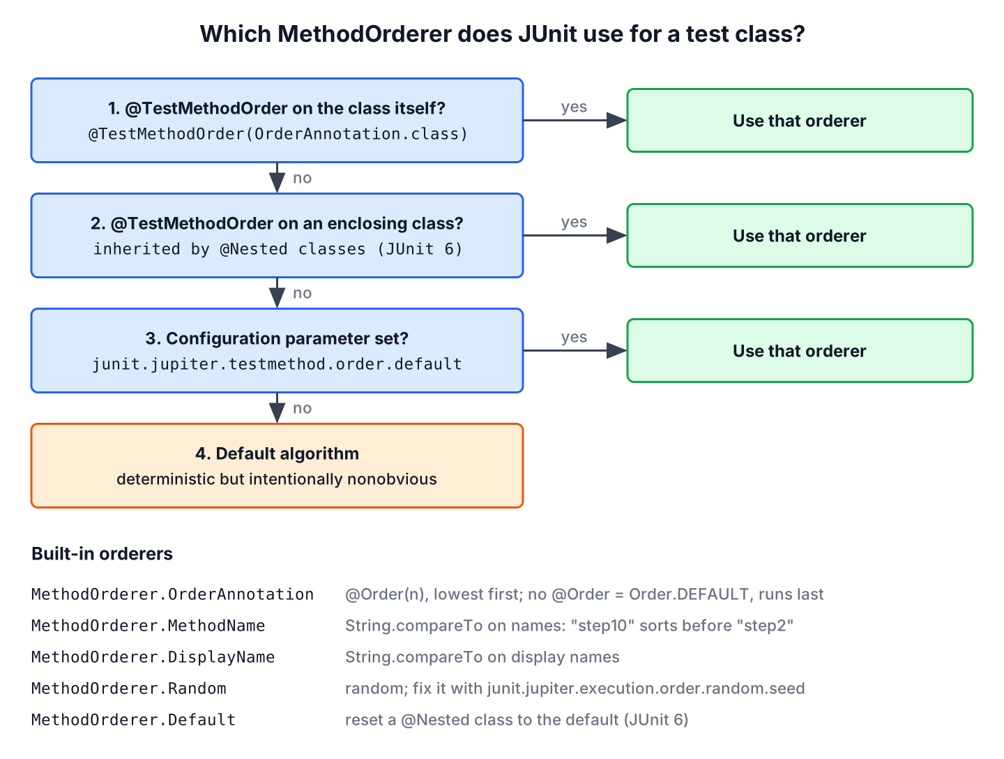 Decision flow for the method order of a test class. First, a @TestMethodOrder annotation on the class itself is used. Otherwise, a @TestMethodOrder on an enclosing class is inherited by @Nested classes in JUnit 6. Otherwise, the configuration parameter junit.jupiter.testmethod.order.default is used. Otherwise, the default algorithm applies. Below, the built-in orderers OrderAnnotation, MethodName, DisplayName, Random and Default with one line each.