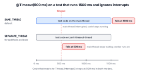 Timeline of a test limited to 500 ms that runs for 1500 ms and ignores interrupts. With SAME_THREAD the test code runs on the main thread, is interrupted at 500 ms, keeps running and fails at 1500 ms. With SEPARATE_THREAD the test code runs on junit-timeout-thread, and the test fails at 500 ms while the worker keeps running.