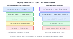 Left, the Surefire file TEST-CardValidatorTest.xml with a testsuite element containing testcase elements with system-out, skipped and failure children; right, open-test-report.xml with an infrastructure element and e:started and e:finished events linked by id and parentId, ending with result status SKIPPED or FAILED