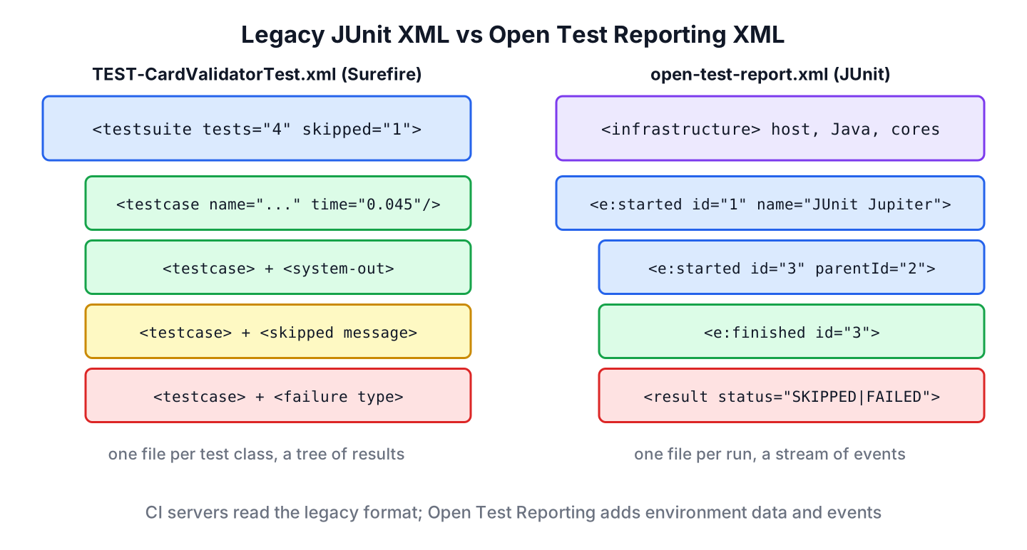 Left, the Surefire file TEST-CardValidatorTest.xml with a testsuite element containing testcase elements with system-out, skipped and failure children; right, open-test-report.xml with an infrastructure element and e:started and e:finished events linked by id and parentId, ending with result status SKIPPED or FAILED