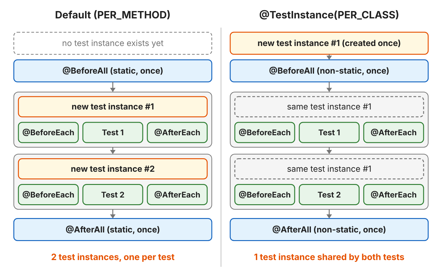 Two columns of lifecycle steps. Left, default PER_METHOD: @BeforeAll static once, then for each of two tests a new test instance, @BeforeEach, the test and @AfterEach, then @AfterAll static once. Right, PER_CLASS: one new test instance, @BeforeAll non-static, then @BeforeEach, test and @AfterEach for each test, then @AfterAll non-static