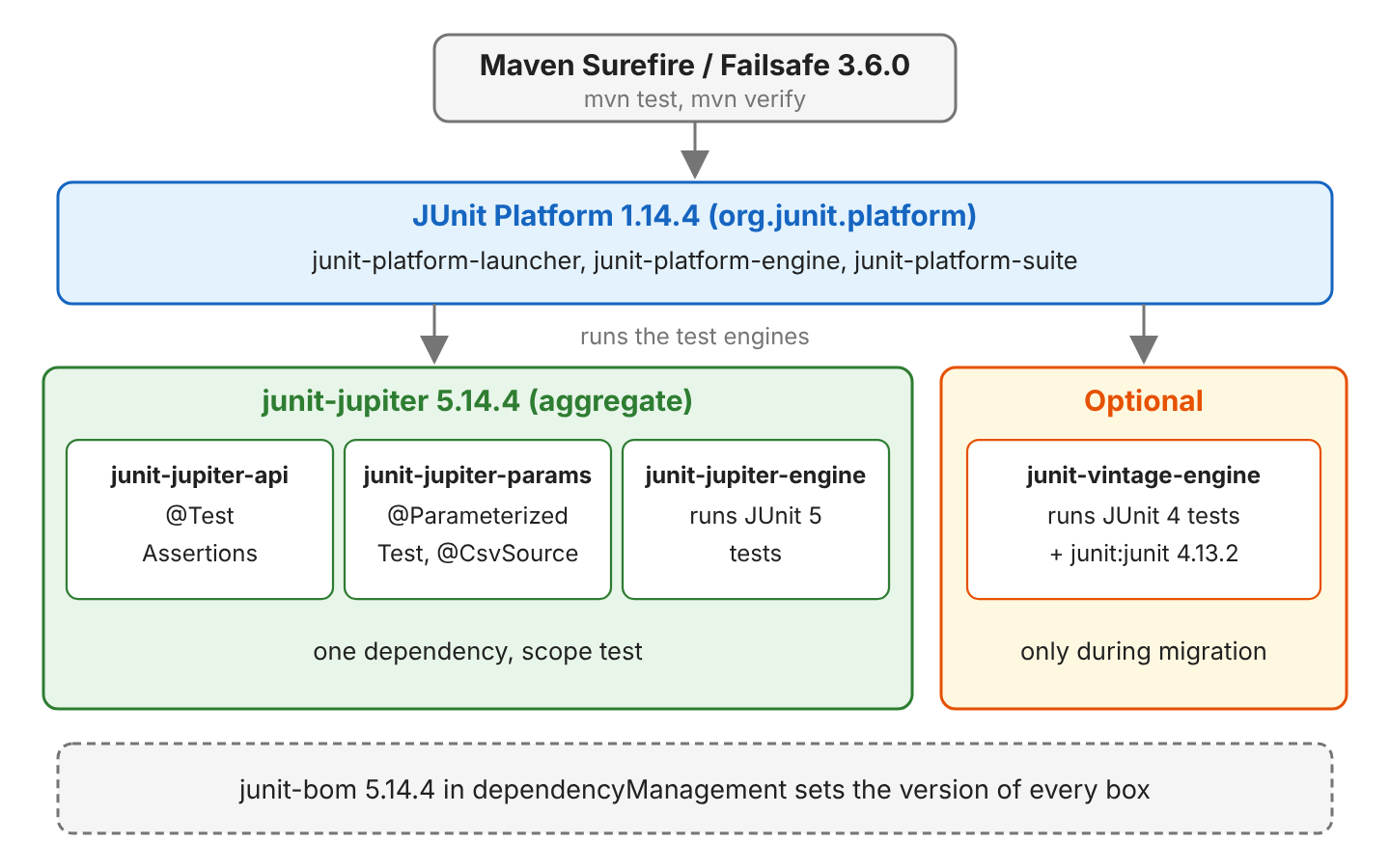 Diagram of the JUnit 5 Maven artifacts. Maven Surefire calls the JUnit Platform launcher, which runs two test engines: junit-jupiter-engine for JUnit 5 tests and junit-vintage-engine for JUnit 4 tests. The aggregate artifact junit-jupiter contains junit-jupiter-api, junit-jupiter-params and junit-jupiter-engine. The junit-bom box sets one version for all of them.