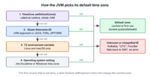 Order in which the JVM picks its default time zone, from TimeZone.setDefault() over -Duser.timezone and TZ to the operating system setting, with GMT as the fallback for unknown IDs