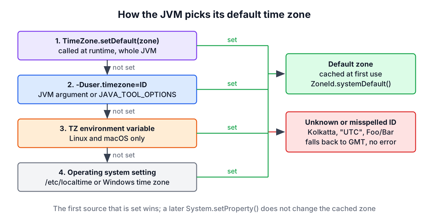 Order in which the JVM picks its default time zone, from TimeZone.setDefault() over -Duser.timezone and TZ to the operating system setting, with GMT as the fallback for unknown IDs