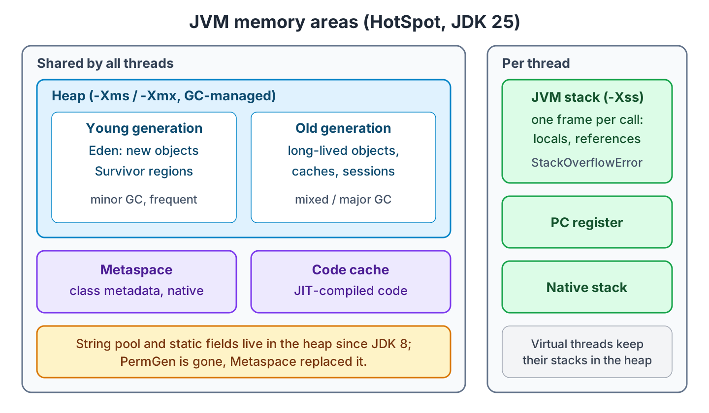 Diagram of JVM memory areas with the heap split into young and old generation, Metaspace and code cache as shared areas, and the JVM stack, PC register and native stack per thread