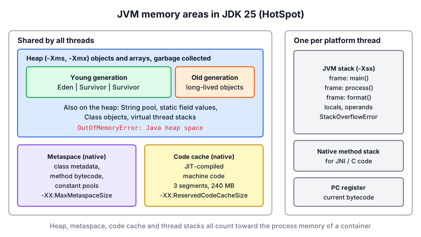 Diagram of JVM memory areas in JDK 25 with the shared heap split into young and old generation, metaspace and code cache in native memory, and a JVM stack, native method stack and PC register for each platform thread