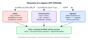 Structure of a JWT with Base64URL-encoded header and payload and an HMAC-SHA256 signature over both