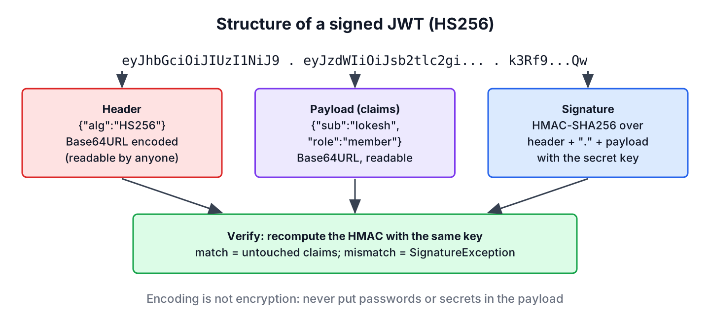 Structure of a JWT with Base64URL-encoded header and payload and an HMAC-SHA256 signature over both