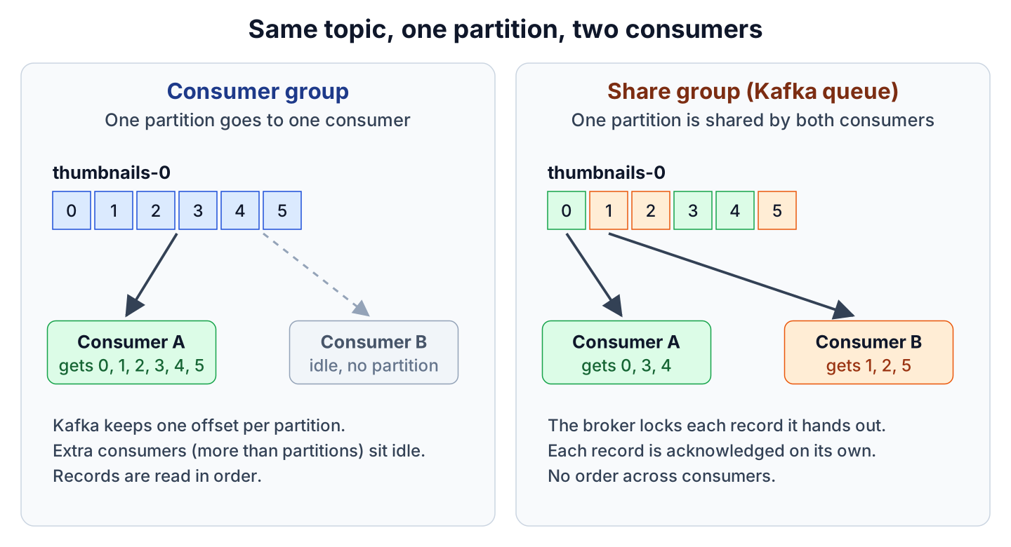 Two panels with the same one-partition topic. In the consumer group, consumer A reads records 0 to 5 and consumer B is idle. In the share group, consumer A gets records 0, 3 and 4, and consumer B gets 1, 2 and 5.