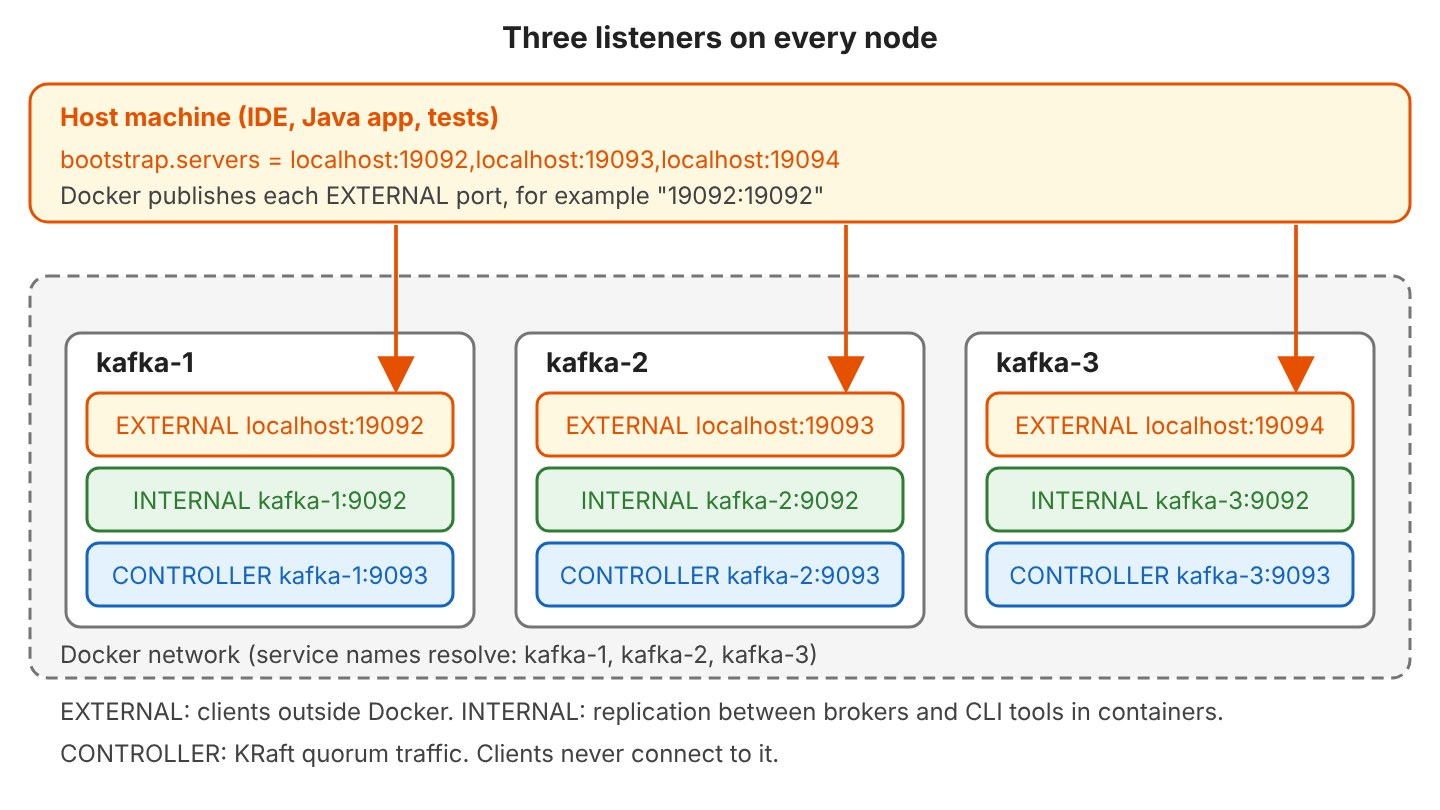 The host machine connects to localhost:19092, 19093 and 19094, which reach the EXTERNAL listener of kafka-1, kafka-2 and kafka-3; inside the Docker network each node also has an INTERNAL listener on port 9092 and a CONTROLLER listener on port 9093
