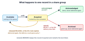 State diagram of one record in a share group. Available goes to Acquired on poll. Acquired goes to Acknowledged on acknowledge, to Archived on reject or after the fifth failed delivery, and back to Available on release or when the 30 second lock expires.