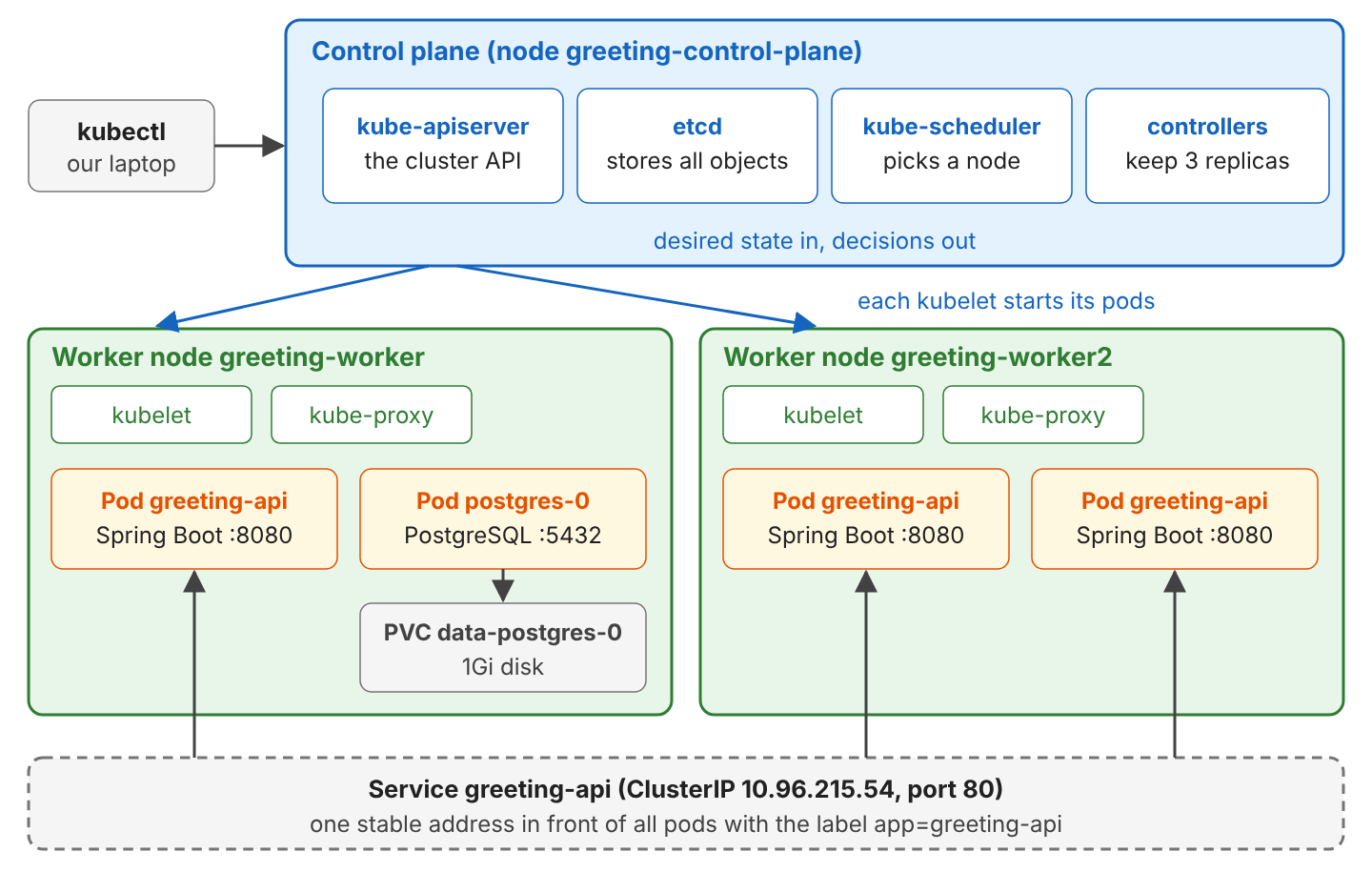 Kubernetes cluster architecture: kubectl on the laptop talks to the control plane, which holds kube-apiserver, etcd, kube-scheduler and the controllers. Two worker nodes each run a kubelet and kube-proxy. greeting-worker runs one greeting-api pod and the postgres-0 pod with its PVC data-postgres-0; greeting-worker2 runs two greeting-api pods. A Service greeting-api with ClusterIP 10.96.215.54 sits in front of the three greeting-api pods