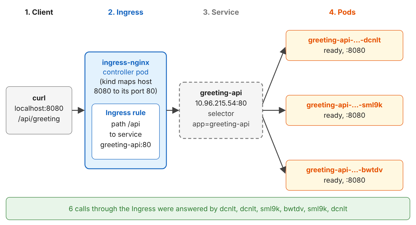 Request path: curl localhost:8080/api/greeting goes to the ingress-nginx controller pod (kind maps host port 8080 to its port 80), the Ingress rule sends path /api to service greeting-api port 80, the Service greeting-api at 10.96.215.54:80 with selector app=greeting-api spreads requests to three ready pods dcnlt, sml9k and bwtdv on port 8080. Six calls were answered by dcnlt, dcnlt, sml9k, bwtdv, sml9k, dcnlt
