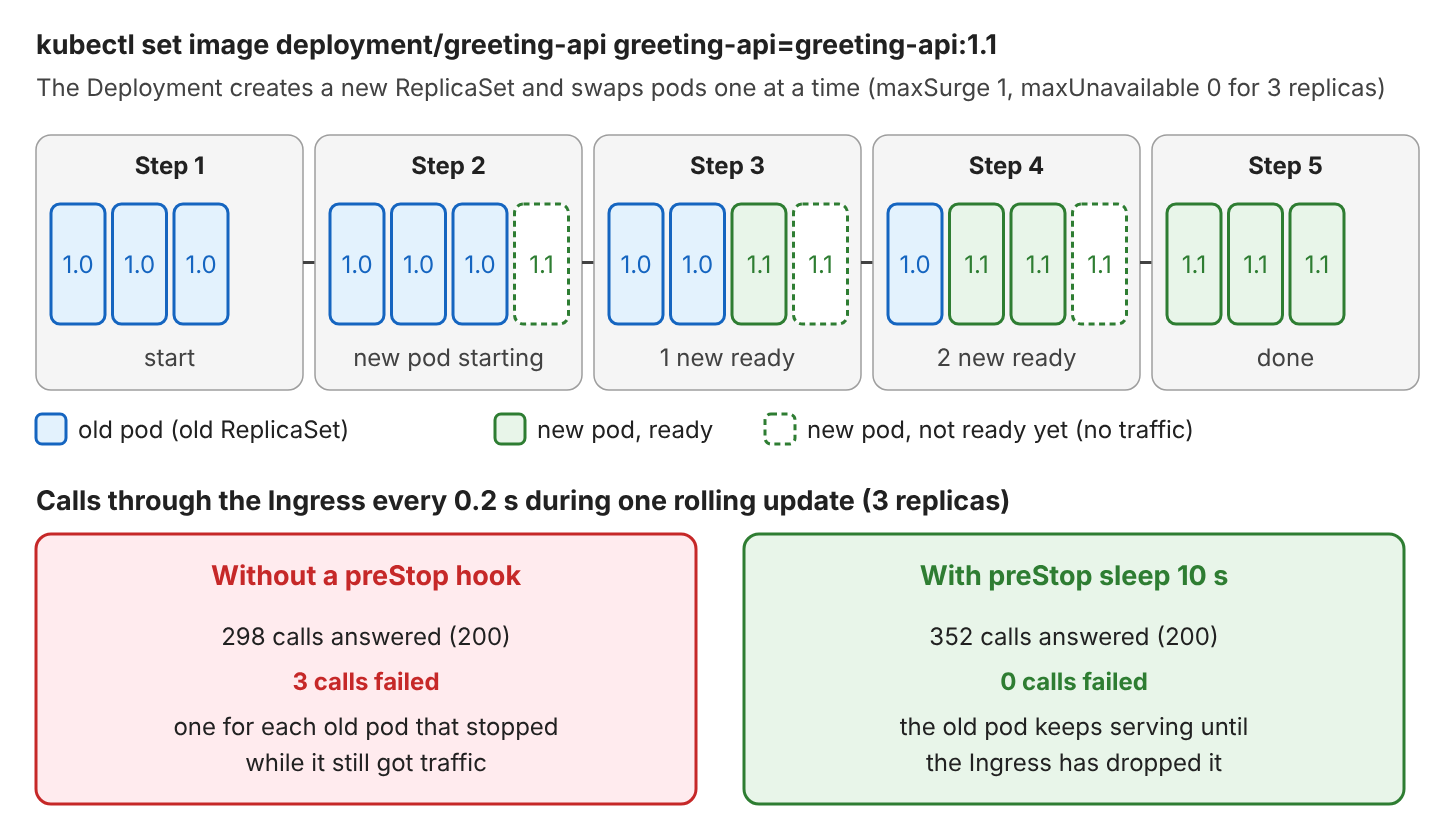 Rolling update in five steps: start with three 1.0 pods, a new 1.1 pod starts, then old pods are replaced one at a time until three 1.1 pods run. Below, the measured result of calling the API every 0.2 seconds during the update: without a preStop hook 298 calls answered and 3 calls failed; with preStop sleep 10 seconds 352 calls answered and 0 failed