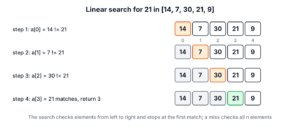 Linear search steps for 21 in the array 14, 7, 30, 21, 9