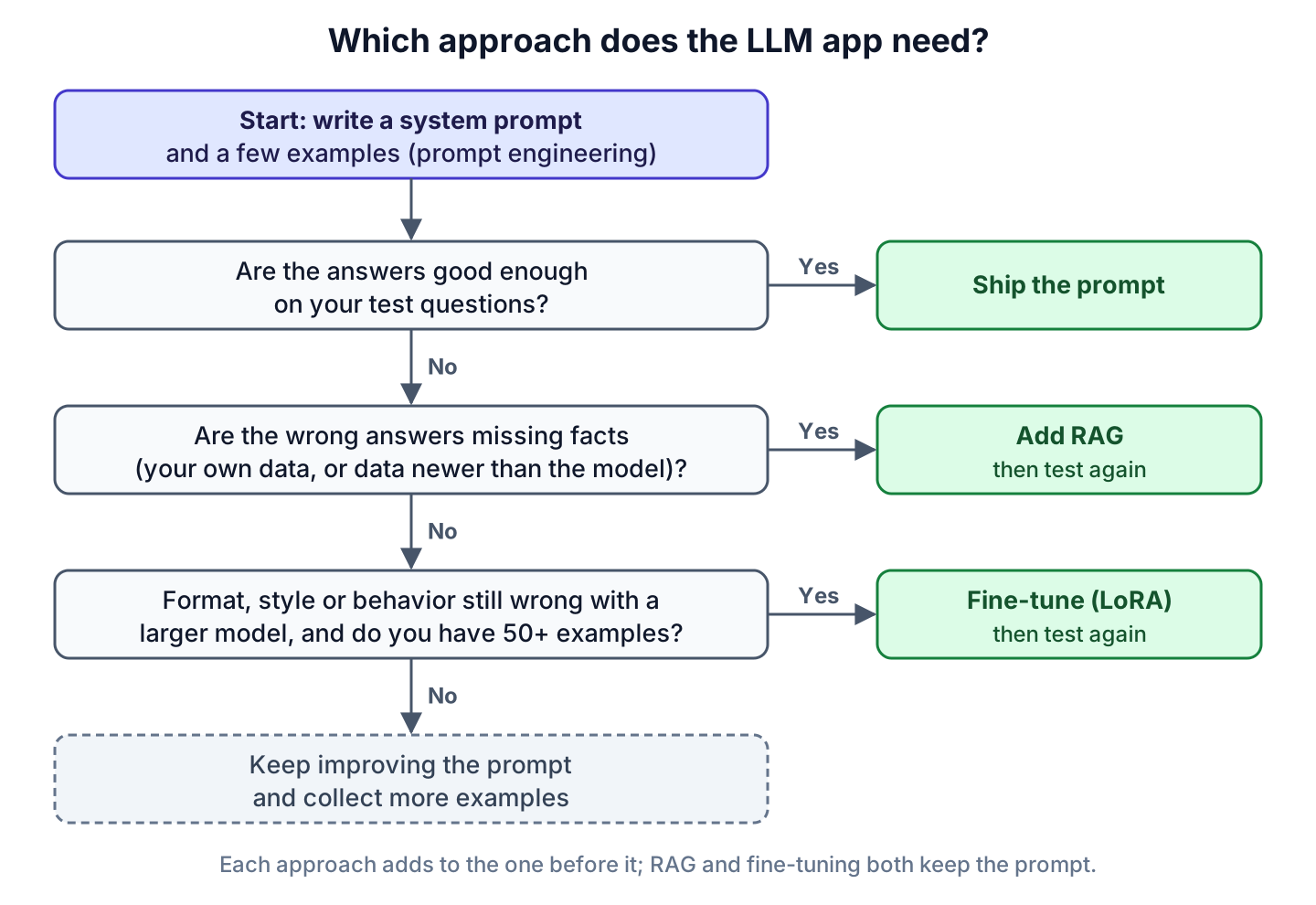 Decision flow with three questions: are the answers good enough, are wrong answers missing facts, is format, style or behavior still wrong with a larger model and 50+ examples, leading to ship the prompt, add RAG, or fine-tune with LoRA