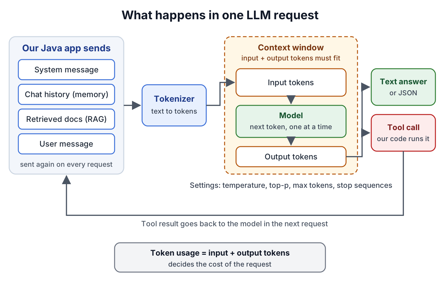 Flow of one LLM request. The Java app sends a system prompt, the chat history, retrieved documents and the user question. The tokenizer turns them into input tokens that must fit into the context window. The model generates output tokens one by one, controlled by temperature and max tokens, and may return a tool call instead of text. The response comes back as text plus token usage, which decides the cost.