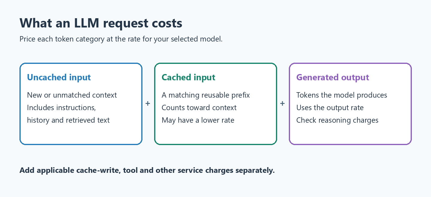 Uncached input, cached input and generated output use separate rates; applicable cache-write and tool charges are added separately.