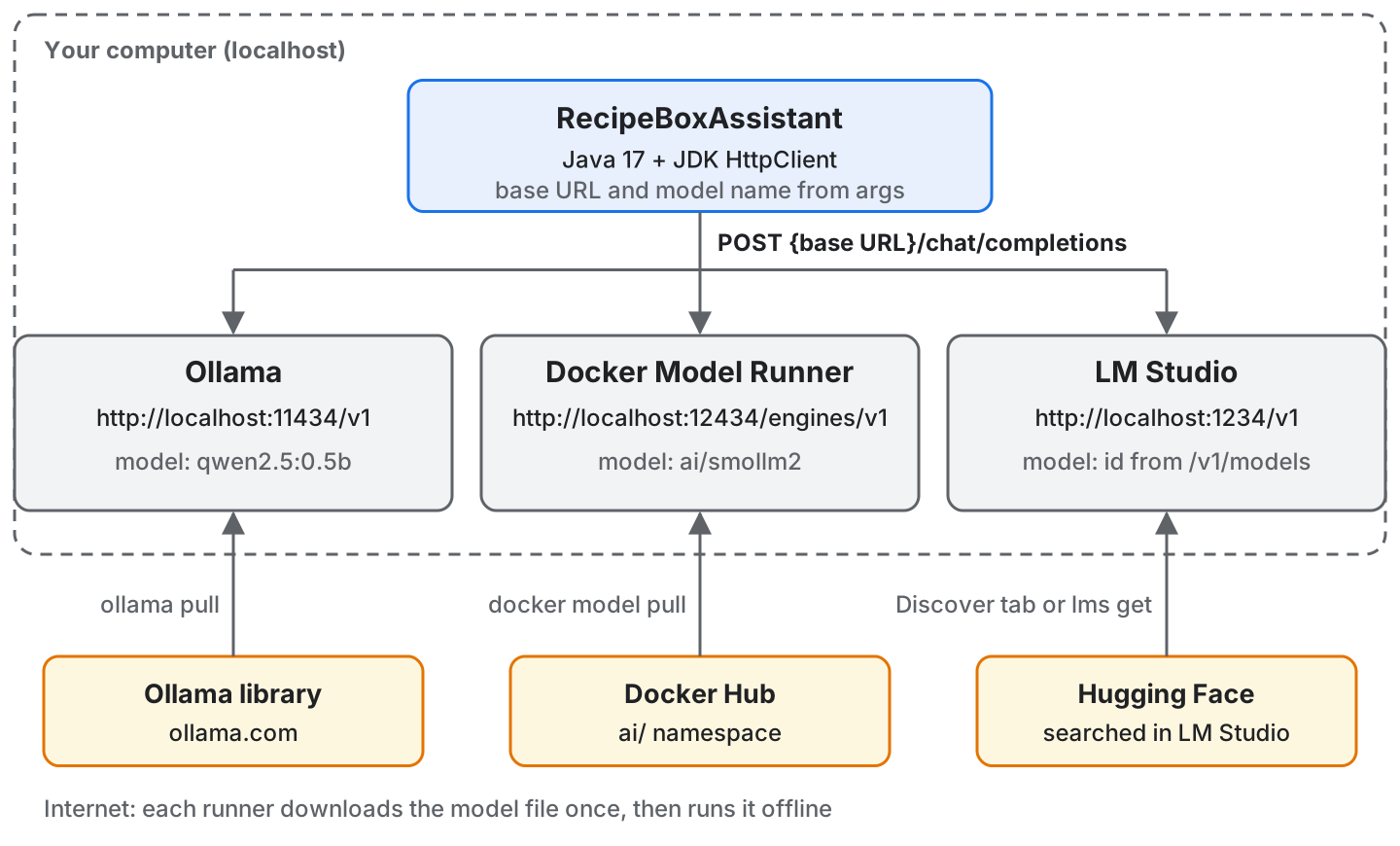 The RecipeBoxAssistant Java class sends POST /chat/completions to Ollama at http://localhost:11434/v1, Docker Model Runner at http://localhost:12434/engines/v1 and LM Studio at http://localhost:1234/v1; each runner downloads its model from the Ollama library, Docker Hub or Hugging Face