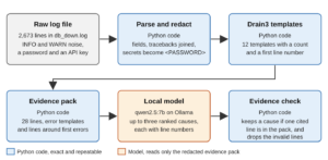 Pipeline from a raw log through redaction, Drain3 templates and an evidence pack to a local model and an evidence check