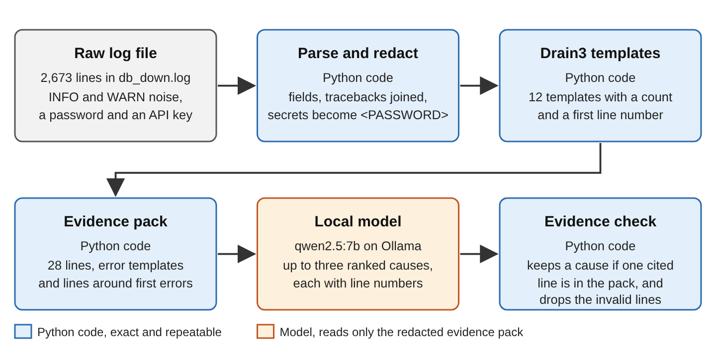 Python code selects and masks log evidence before the local model suggests causes and code checks its line references.