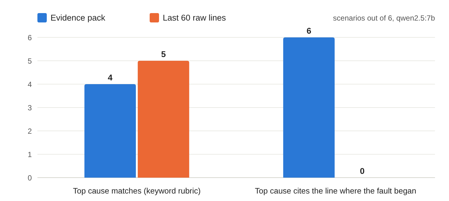 Comparison of top-cause matches and references to the fault start for the evidence pack and raw log tail.