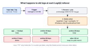 Log4j2 rollover renames app.log into an archive and the Delete action removes archives older than 30 days