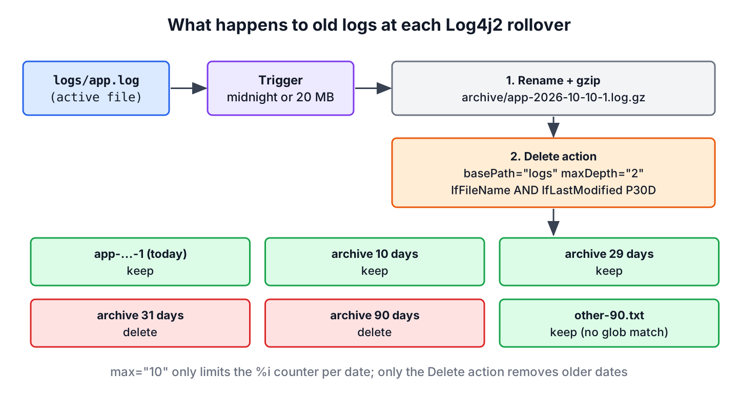 Log4j2 rollover renames app.log into an archive and the Delete action removes archives older than 30 days