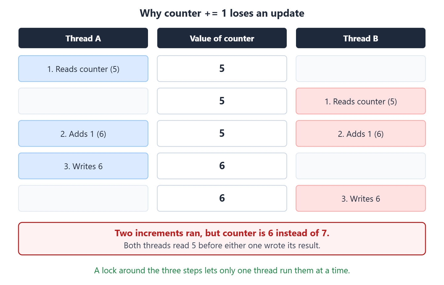 Sequence of two threads that both read the counter value 5, both add 1 and both write 6, so the counter ends at 6 instead of 7.