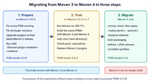Three columns showing the Maven 4 migration steps prepare on Maven 3.10.0, test on Maven 4.0.0-rc-7 and migrate to model 4.1.0, with a bar showing which steps still build with Maven 3