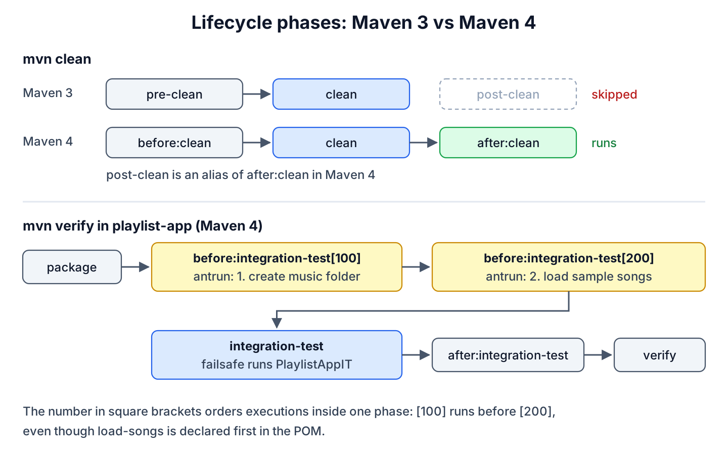Two rows of lifecycle phases, first mvn clean in Maven 3 skipping post-clean and Maven 4 running after:clean, and mvn verify running before:integration-test 100 and 200 before integration-test