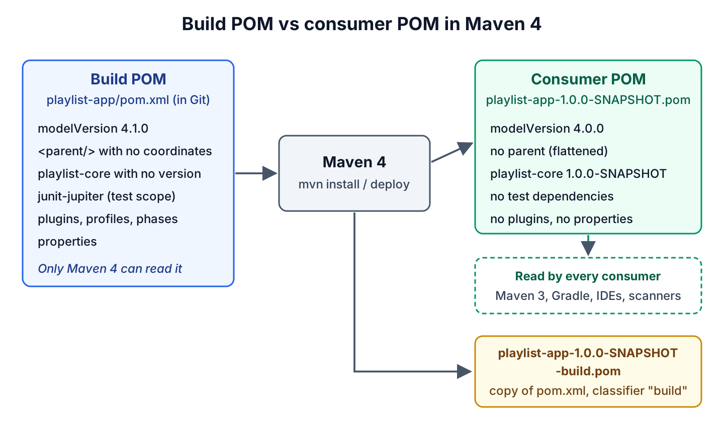 Diagram of a Maven 4 build turning the model 4.1.0 build POM into a model 4.0.0 consumer POM and a build POM copy, with the consumer POM read by Maven 3, Gradle and IDEs