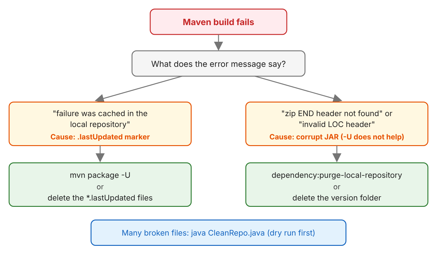 Decision flow for a failing Maven build. If the error says the failure was cached in the local repository, run mvn -U or delete the .lastUpdated files. If the error says zip END header not found or invalid LOC header, delete the version folder or run dependency:purge-local-repository. If several JARs are damaged, run the CleanRepo program.