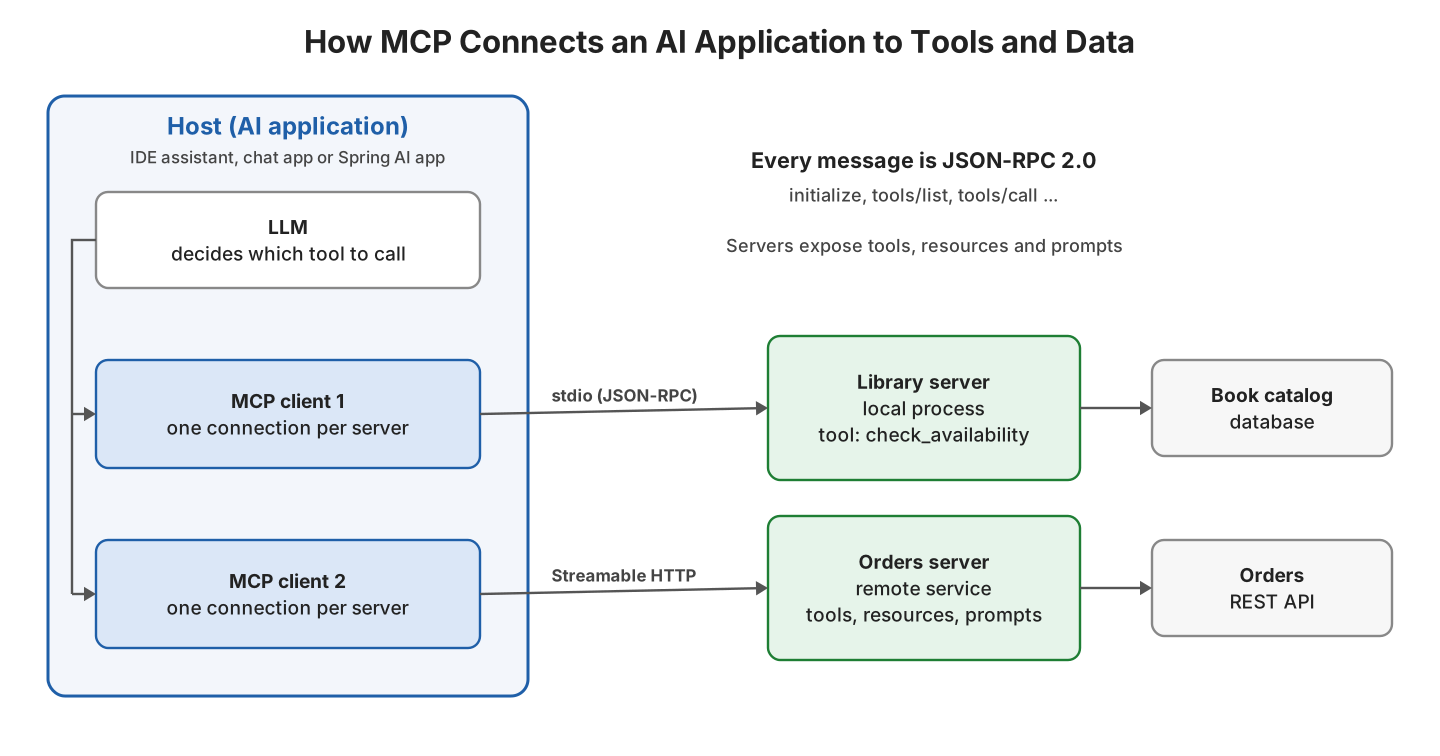 MCP architecture. A host application such as an IDE assistant or a Spring AI app contains an LLM and one MCP client per server. One client talks to a local library server over stdio, another to a remote orders server over Streamable HTTP. Each server exposes tools, resources and prompts and connects to its own system, such as a database or a REST API.