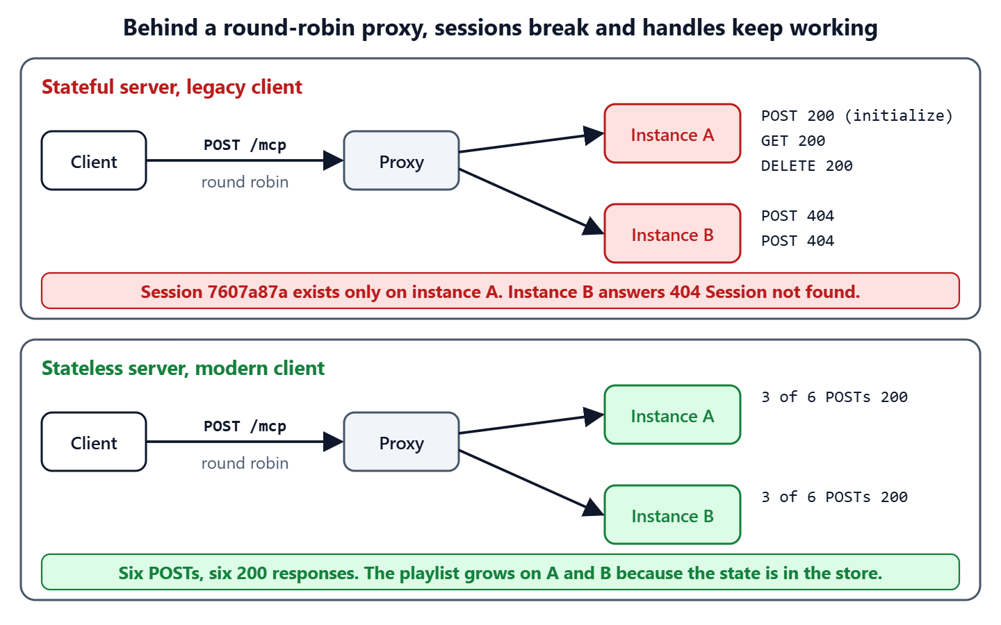 A client sends requests through a round-robin proxy to instance A and instance B. With the stateful server, instance A answers 200 three times and instance B answers 404 twice, and the client fails. With the stateless server, all six POSTs return 200.
