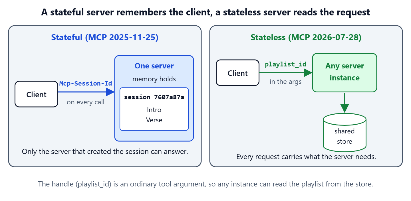 Two panels. A stateful server holds session 7607a87a with the tracks Intro and Verse in its memory and receives an Mcp-Session-Id header. A stateless server receives a playlist_id in the request arguments and reads the tracks from a shared store.