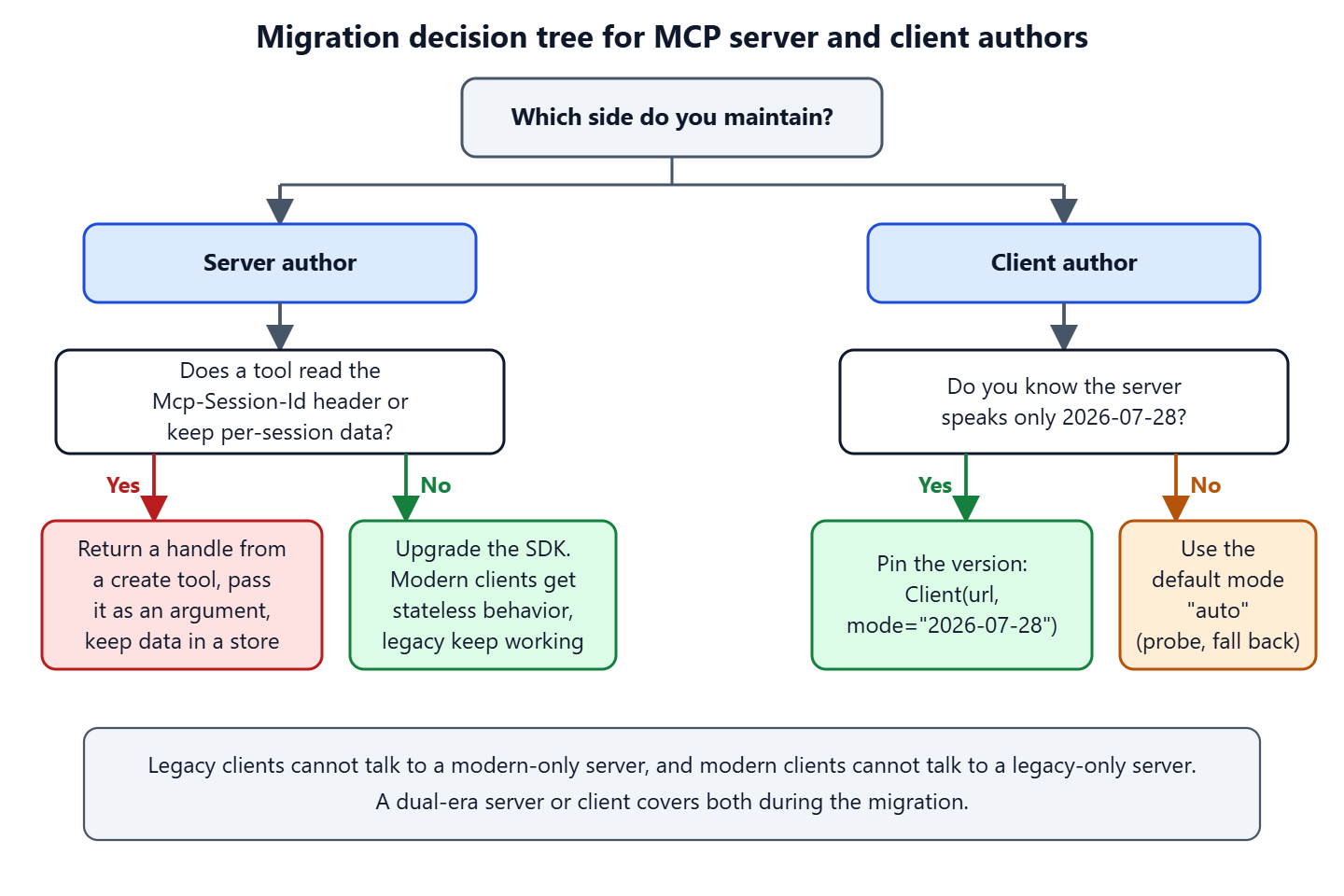 Decision tree. Server authors who use the session header or per-session data return a handle from a create tool and keep data in a store, and the others upgrade the SDK. Client authors pin mode 2026-07-28 when the server is known to be modern, and otherwise use the default mode auto.