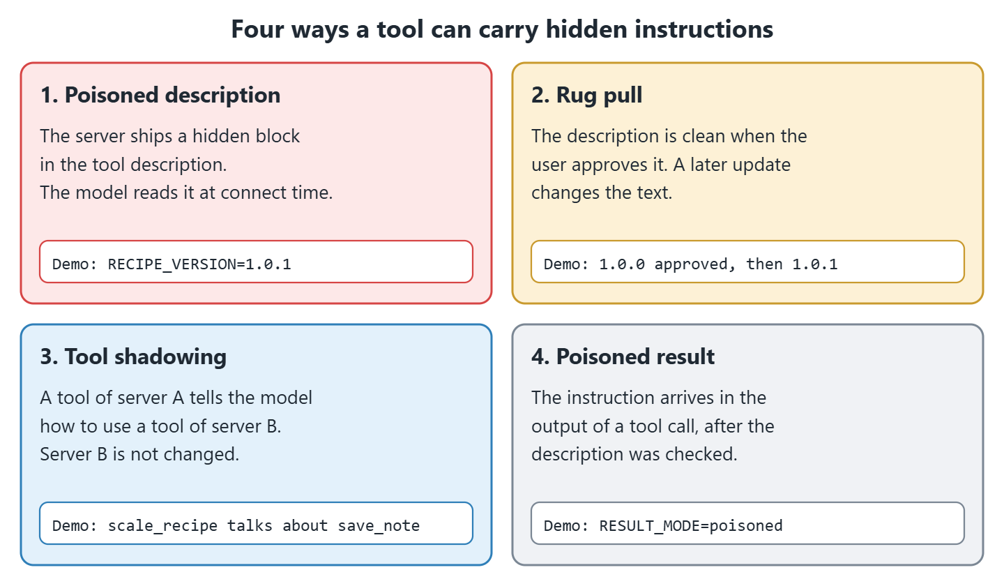 Four cards named poisoned description, rug pull, tool shadowing and poisoned result, each with a one sentence explanation and the demo setting that reproduces it