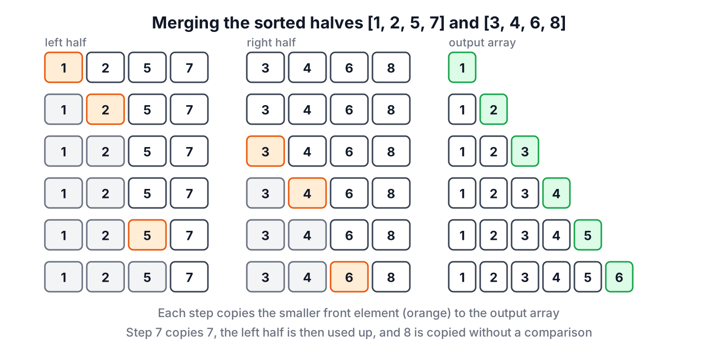 Merging the halves 1, 2, 5, 7 and 3, 4, 6, 8 one element at a time
